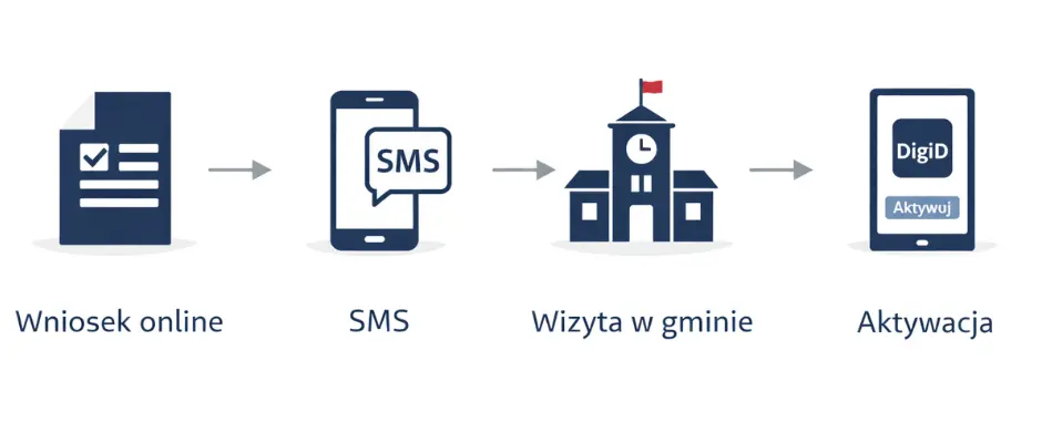 Digid bez meldunku w NL procedura