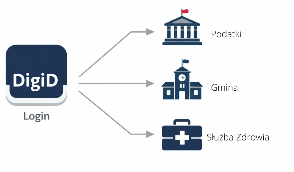 Schemat pokazujący połączenie DigiD z urzędami: podatki, gmina, zdrowie
